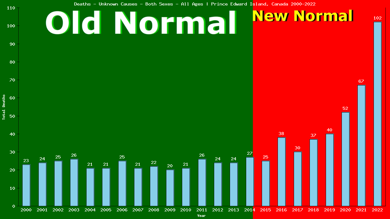 Graph showing Deaths - Unknown Causes - Both Sexes - Of All Ages | Prince Edward Island, Canada